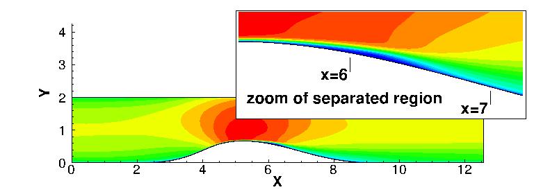 generic picture of converging-diverging channel case