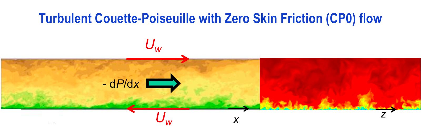 flow visualization of Couette-Poiseuille DNS