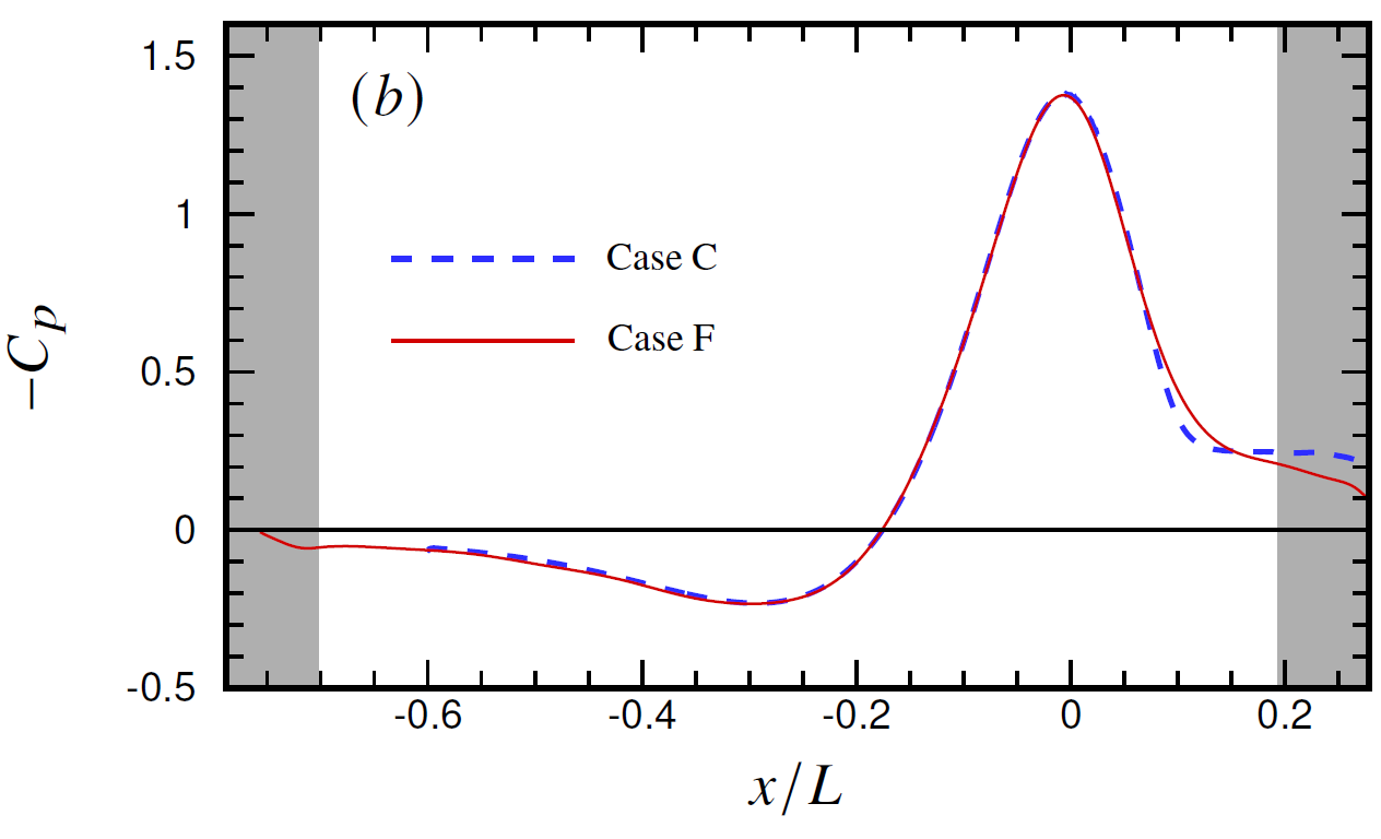 pressure coefficient of flattened speed bump case compared with original curved surface DNS
