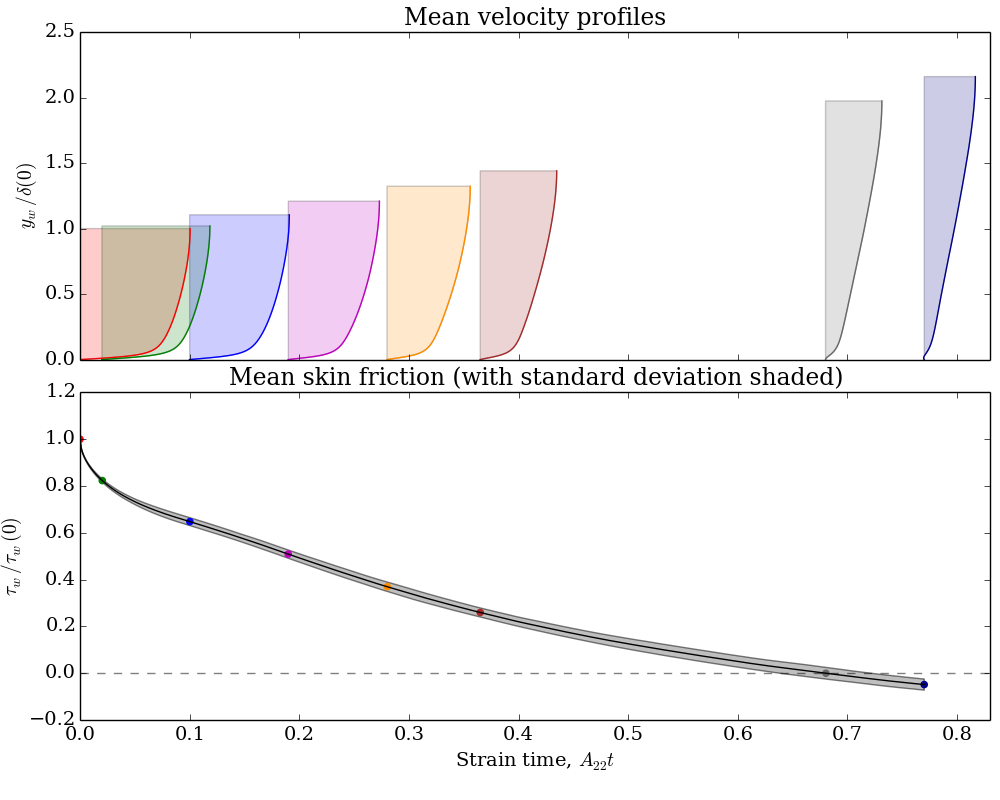 profiles and tau_wall for strained channel flow case