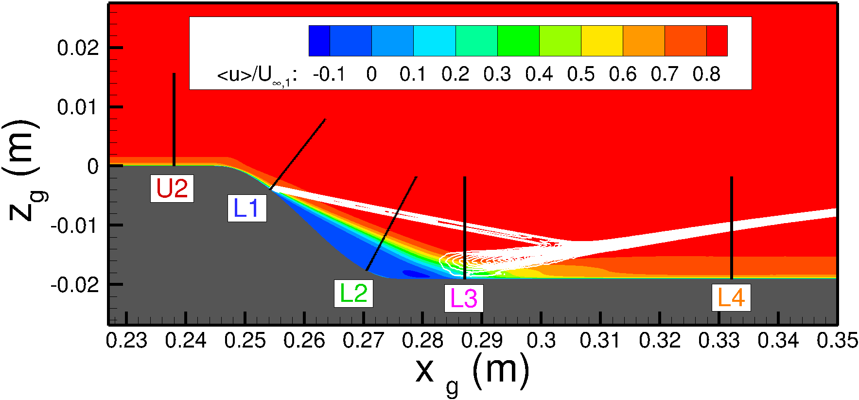 backward-facing wall profile location, alpha=0.20