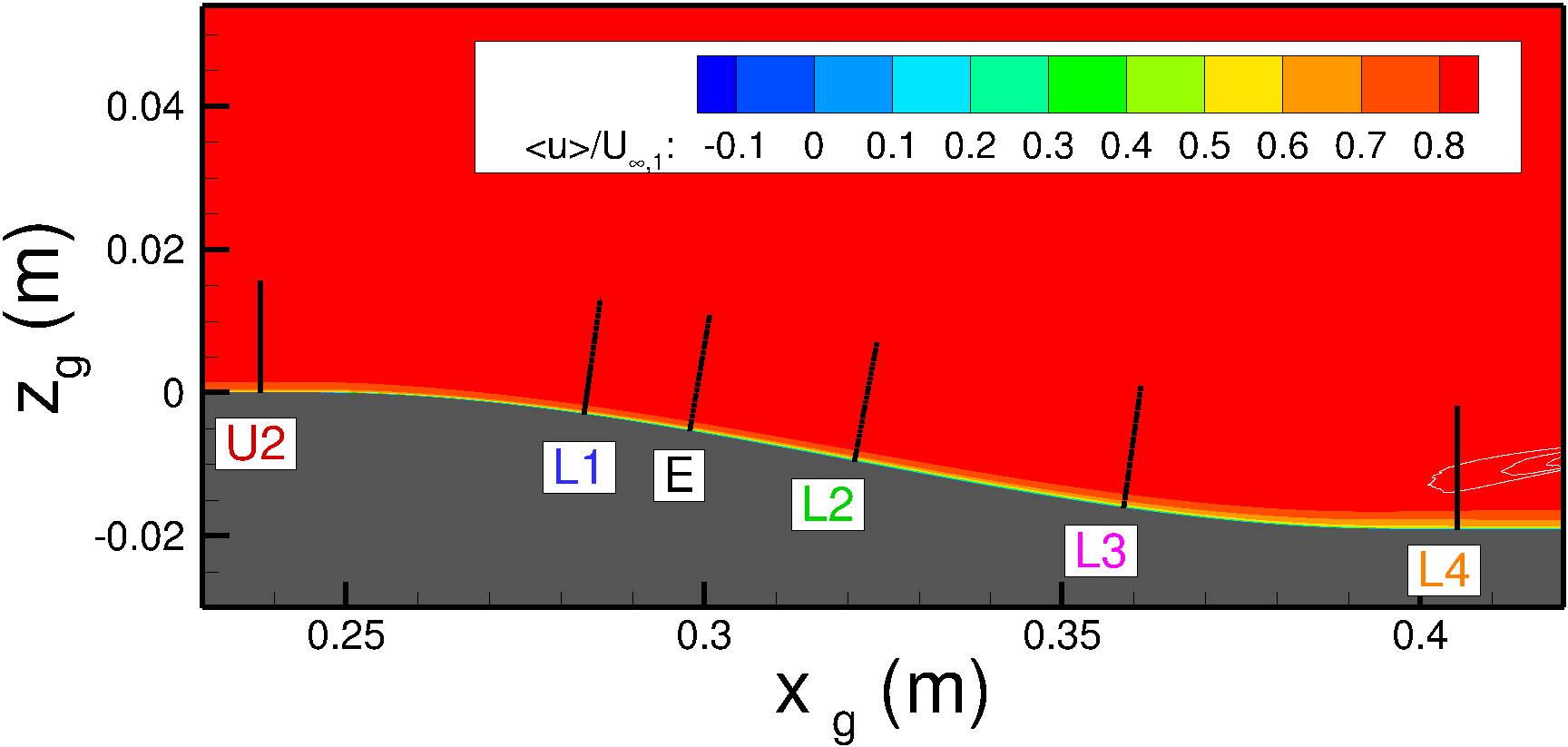 backward-facing wall profile location, alpha=1.00