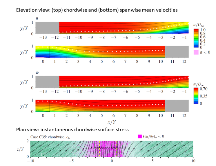 graphic of swept separation bubble case