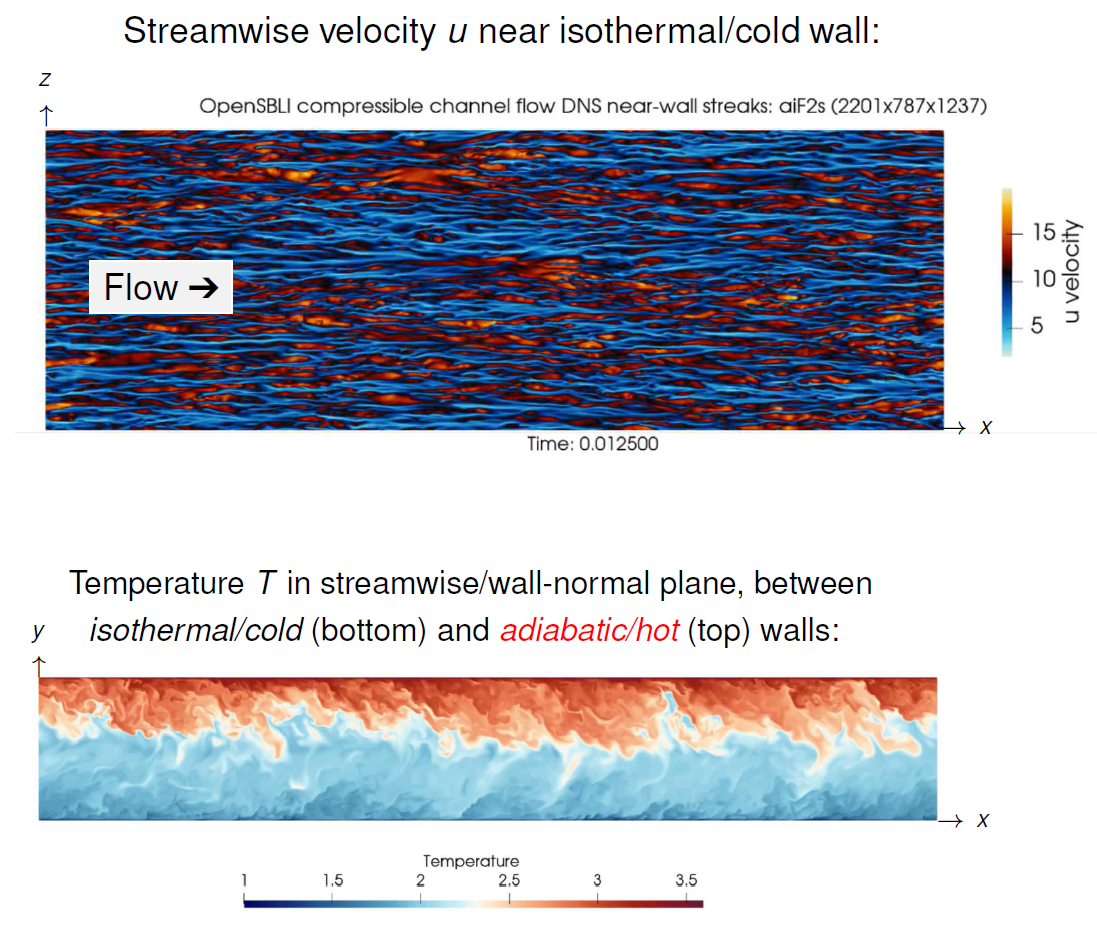 streamwise velocity and temperature for mixed supersonic channel flow