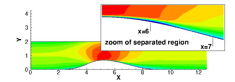 generic picture of LES converging-diverging channel case