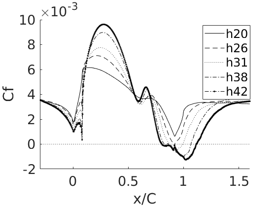 skin friction coefficients for family of bumps