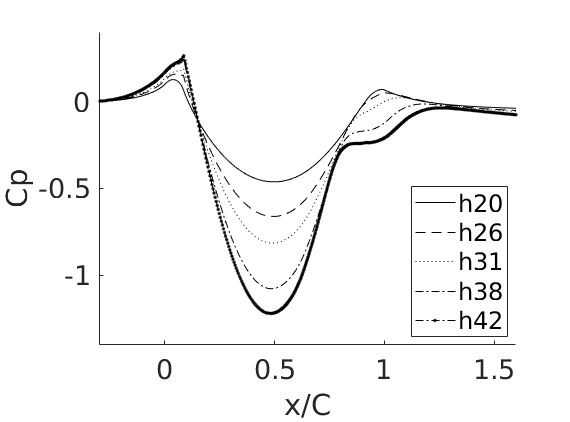 pressure coefficients for family of bumps