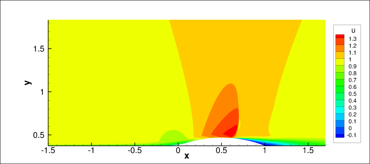 generic picture of axisymmetric transonic bump case, compressible LES