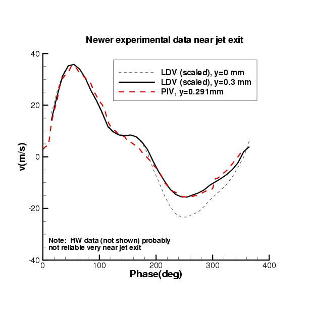 plot of centerline velocity as function of phase (new data)