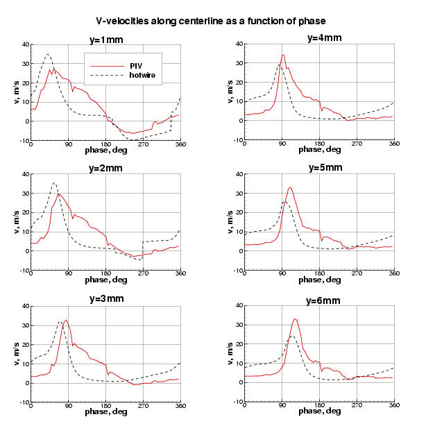 picture comparing PIV with hot wire phase-averaged v