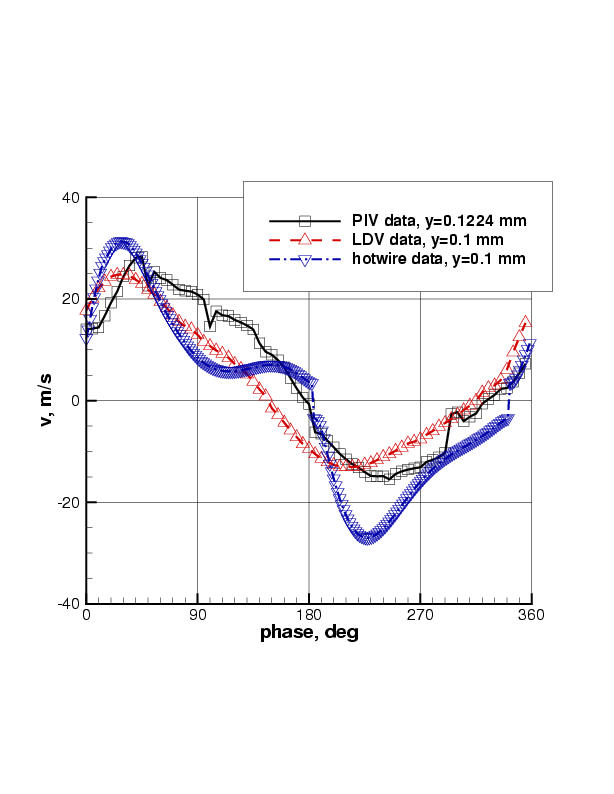 plot of centerline velocity as function of phase