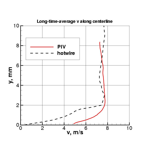 picture comparing PIV with hotwire mean v