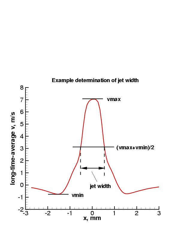 plot showing determination of jet width