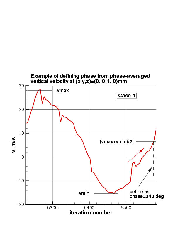 plot showing how to determine phase