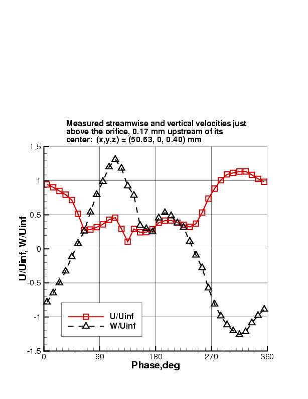 plot of near-centerline velocities as function of phase