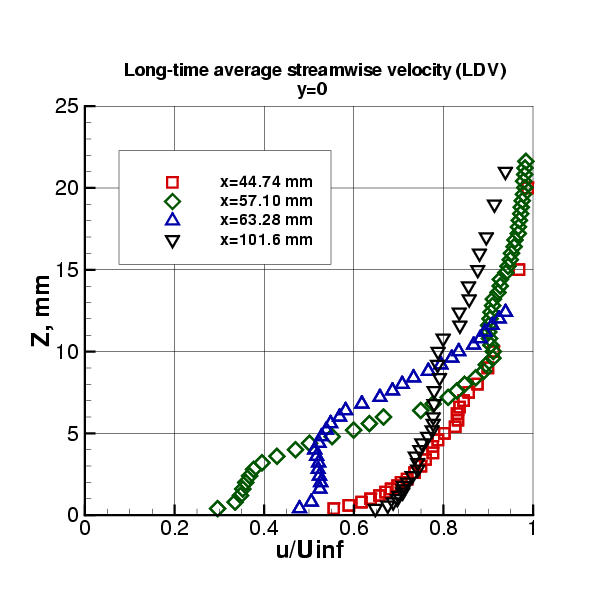 picture of LDV long-time-averaged u-velocity vs. z