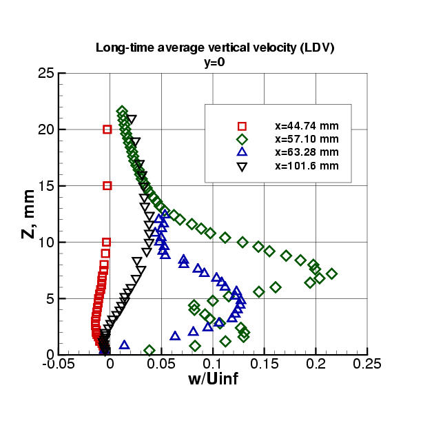 picture of LDV long-time-averaged w-velocity vs. z