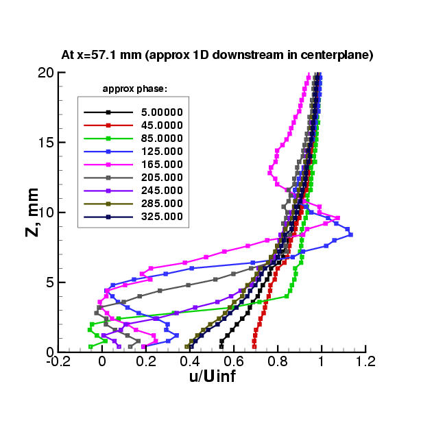 picture of LDV u-velocity variation with phase near 1D