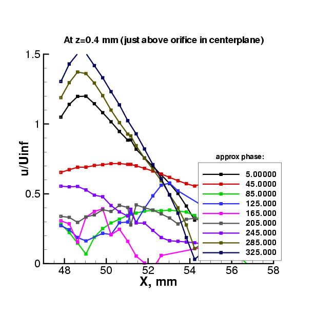 picture of LDV u-velocity variation with phase near orifice