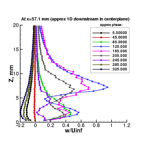 picture of LDV w-velocity variation with phase near 1D