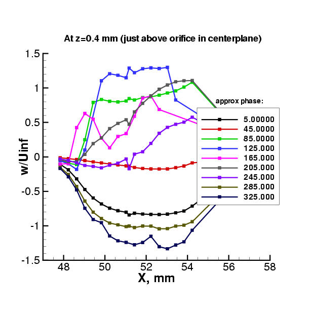 picture of LDV w-velocity variation with phase near orifice
