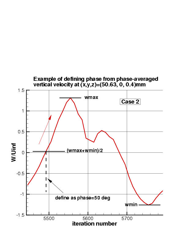 plot showing how to determine phase