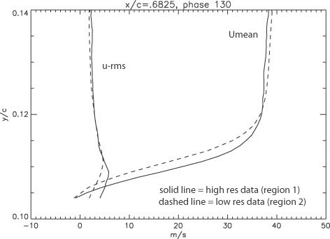 sample comparison between region 1 and 2 data