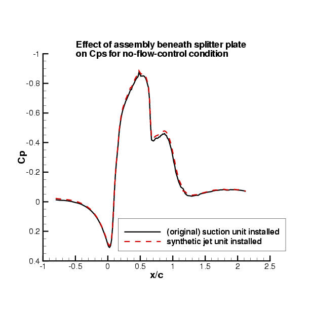 effect of assembly beneath splitter plate on no-flow-control condition