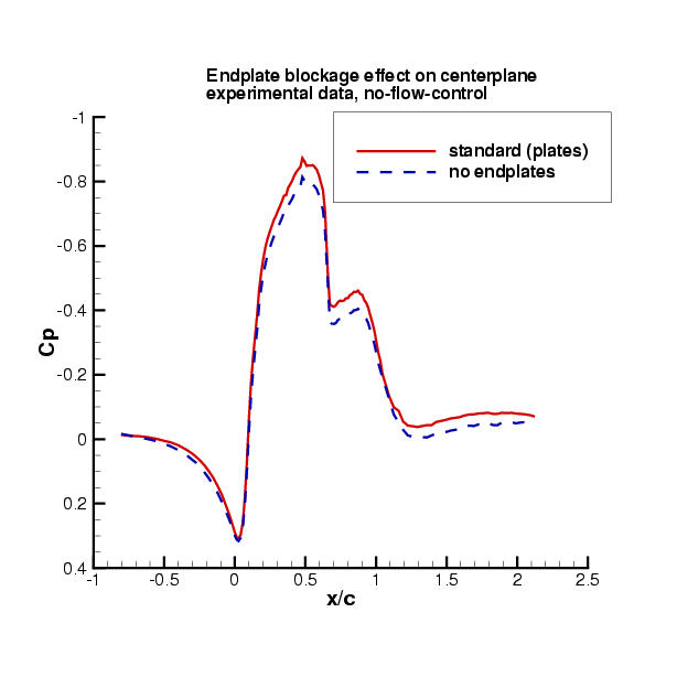 Effect of endplates on Cp, no-flow