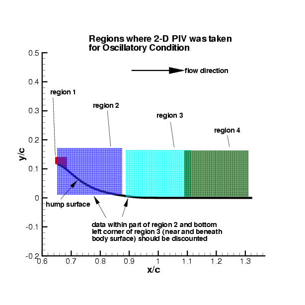 picture of regions where 2D-PIV taken for oscillatory condition
