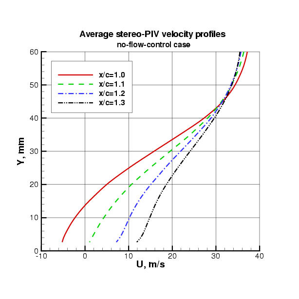 picture of SPIV velocity profiles, no-flow