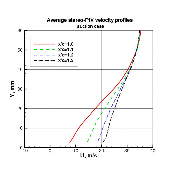 picture of SPIV velocity profiles, suction