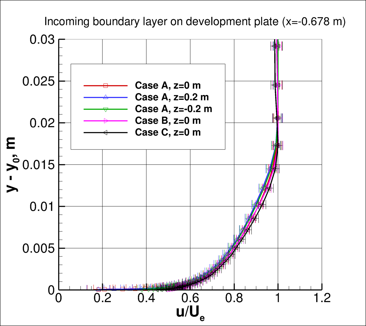 incoming plate boundary layer at x=-0.678 m