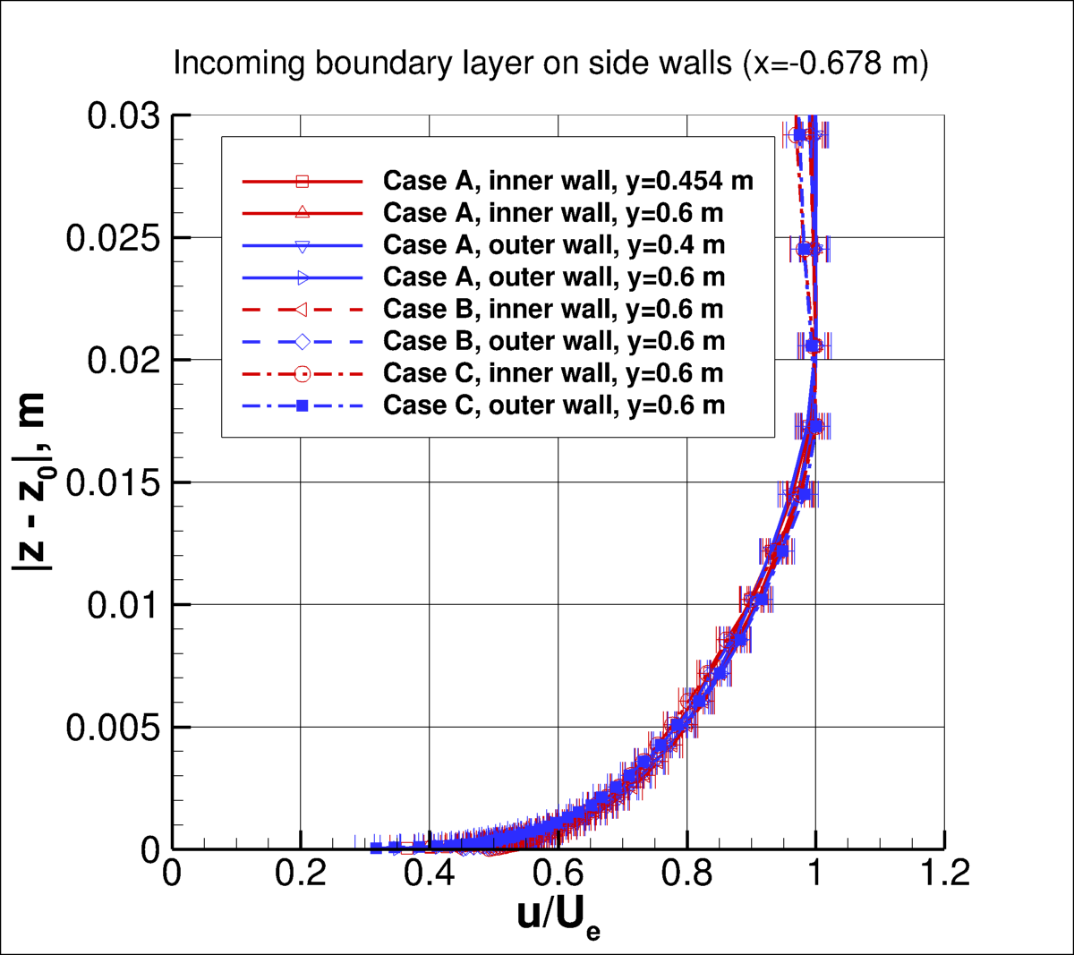 incoming sidewall boundary layers at x=-0.678 m