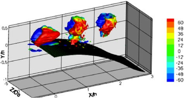 generic picture of round synthetic jet ramp case