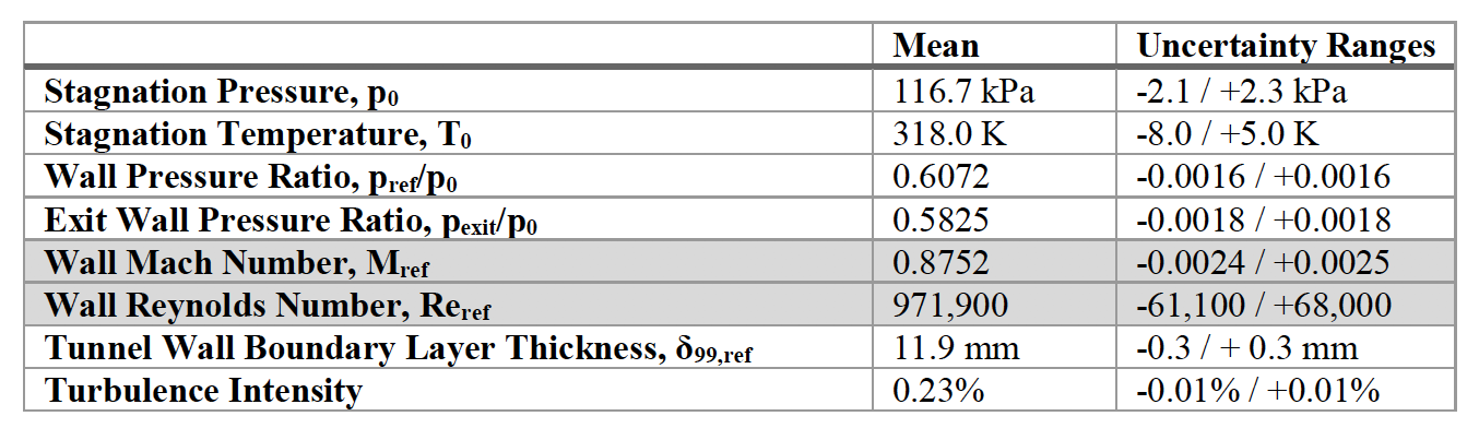 Table of boundary conditions, from AIAA-2020-1309