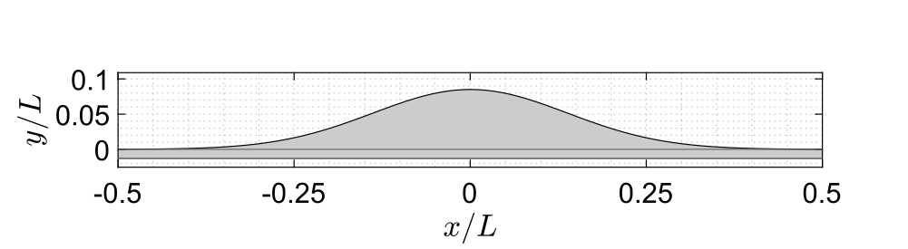plot of of Boeing bump shape streamwise