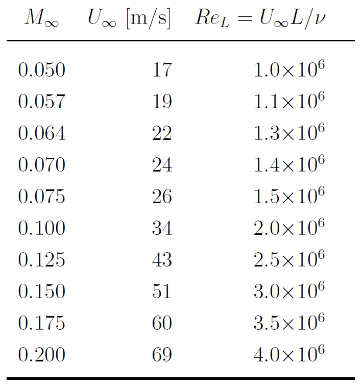 Table of experimental conditions