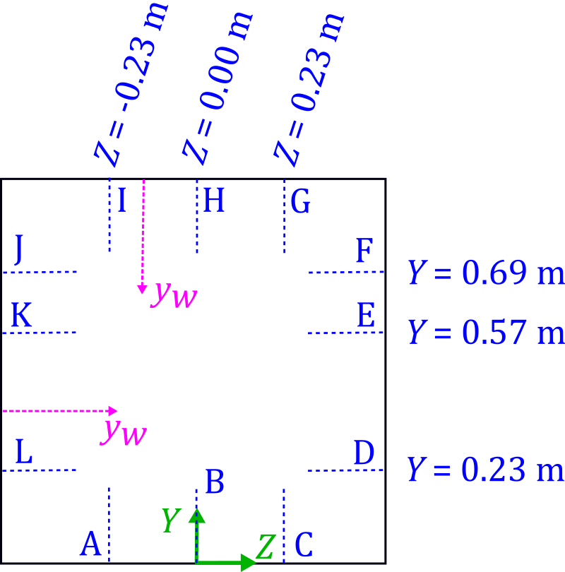 Empty tunnel boundary layer measurement locations