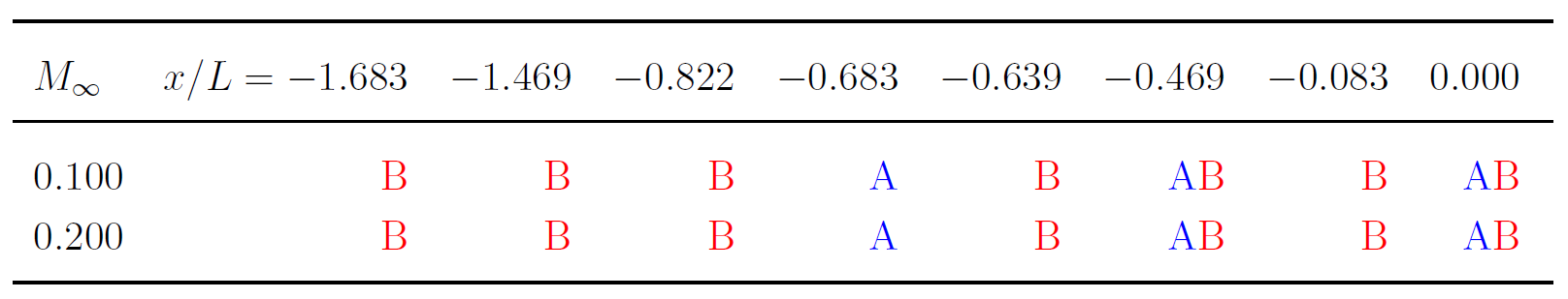 Table of hot wire locations