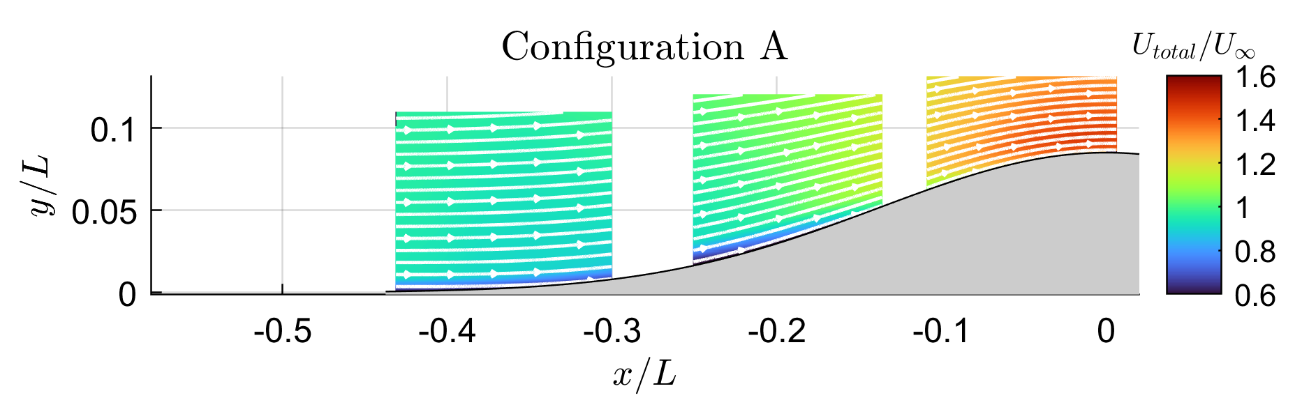 SPIV locations for Configuration A