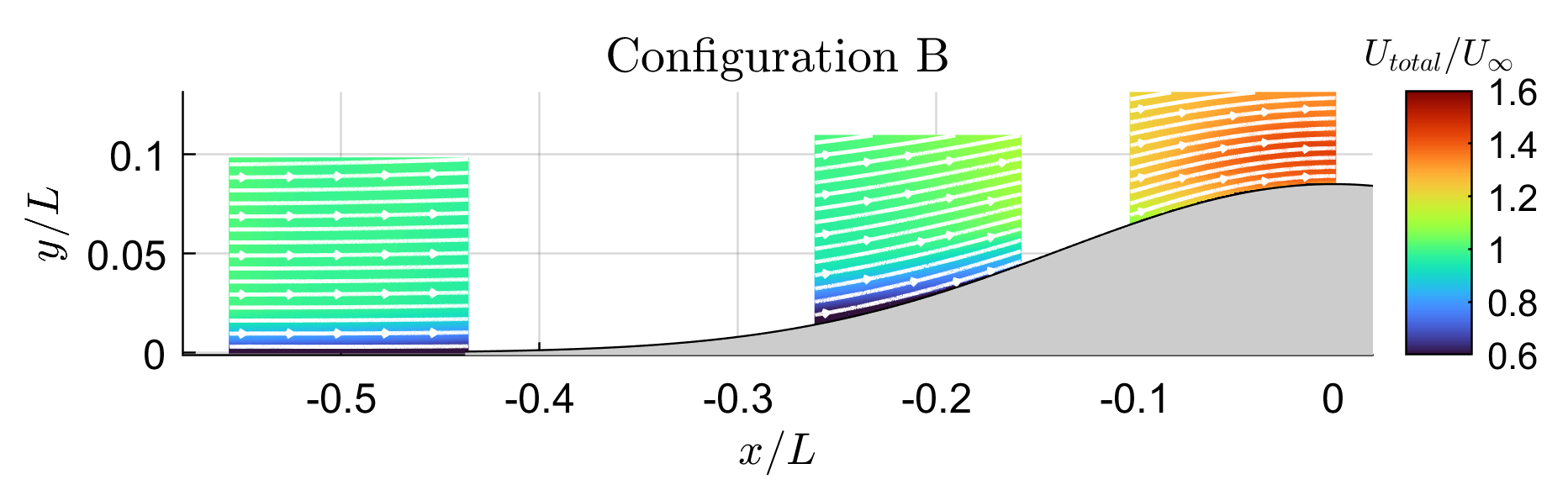 SPIV locations for Configuration B