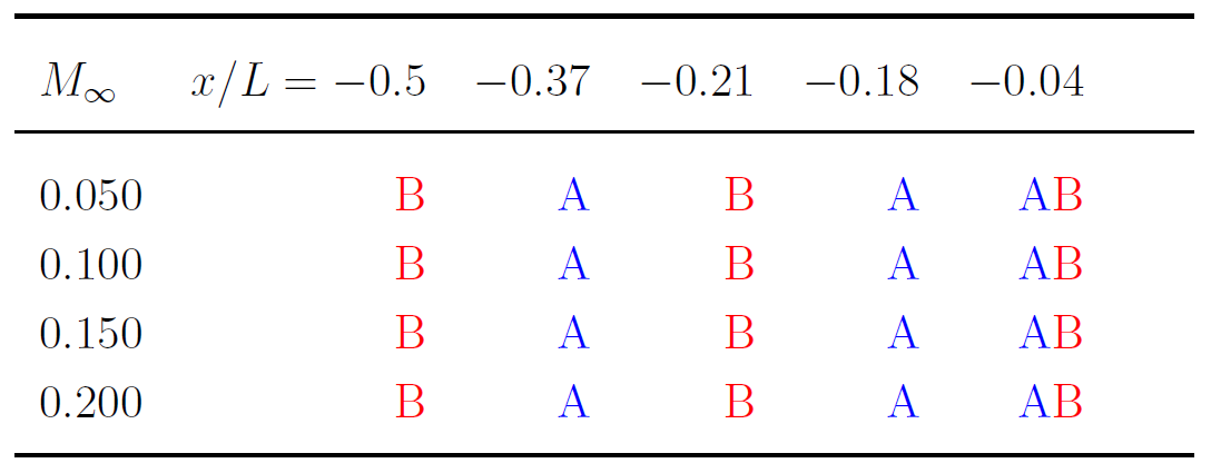 Table outlining where SPIV data were obtained