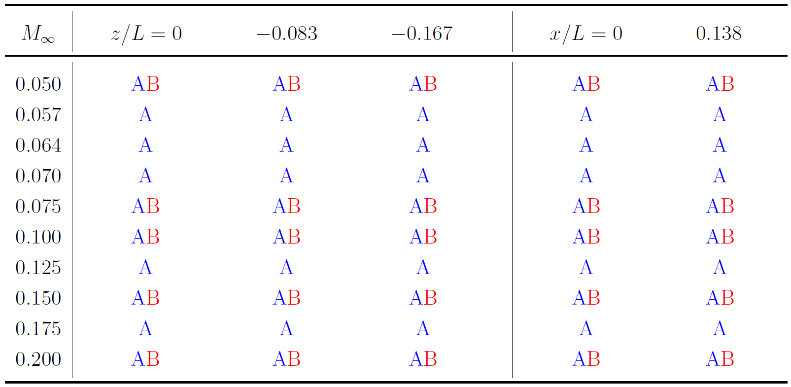 Table outlining static pressure data locations and conditions
