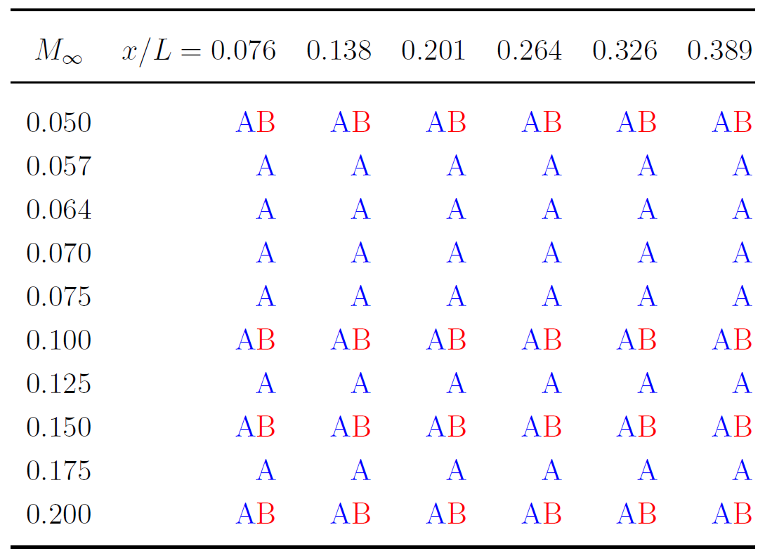 Table outlining unsteady pressure data locations and conditions