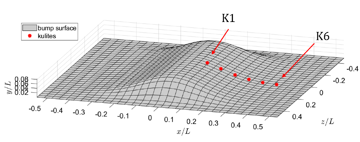 Pictorial representation of Kulite sensor locations