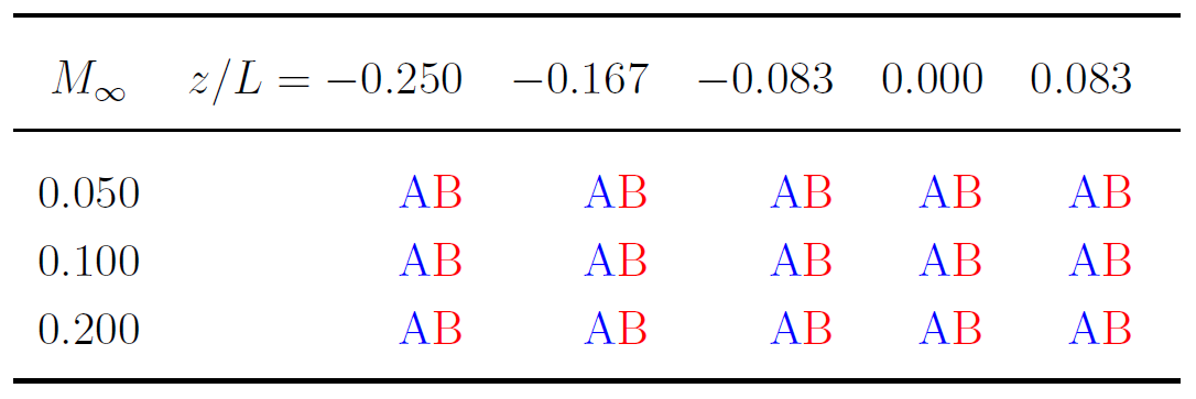 Table outlining downstream PIV locations and conditions