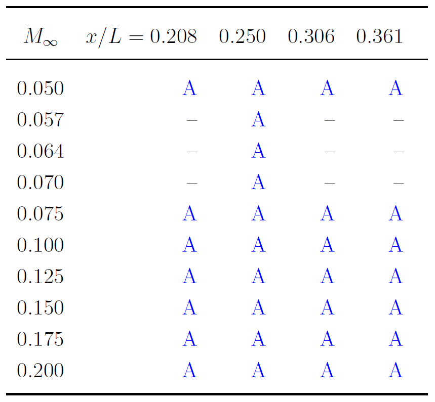 Table outlining downstream SPIV locations and conditions