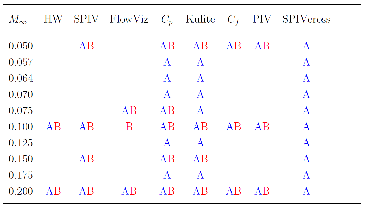 Table summary of all bump data