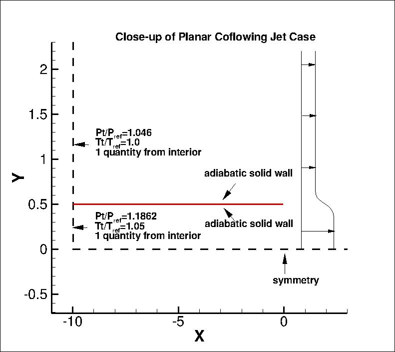 close-up of 2D coflowing jet case
